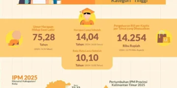 Badan pusat statistik provinsi Kalimantan Timur